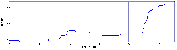 Score Graph
