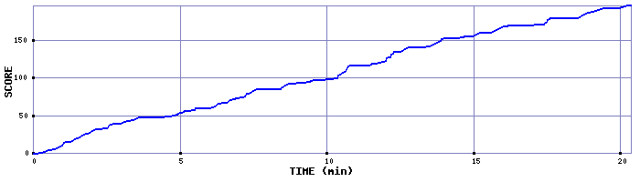 Score Graph