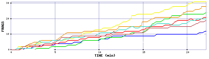 Frag Graph