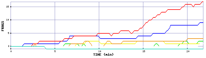 Frag Graph