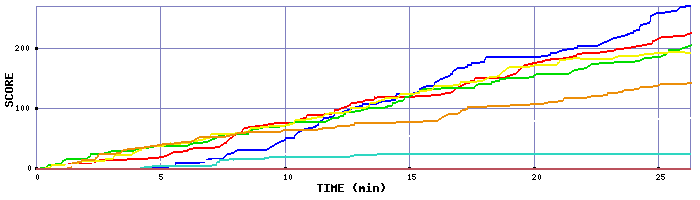 Score Graph