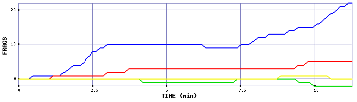 Frag Graph