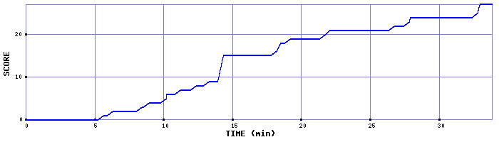 Score Graph