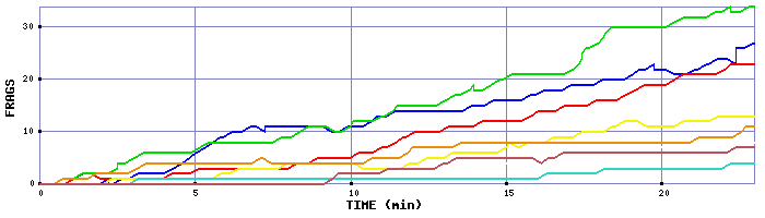 Frag Graph