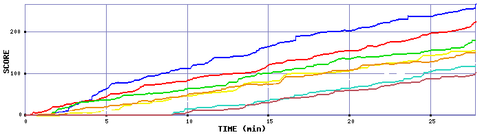 Score Graph