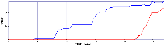 Score Graph