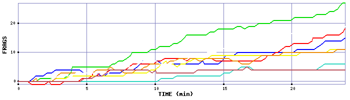 Frag Graph