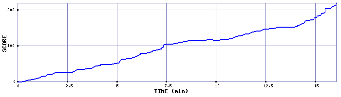 Score Graph