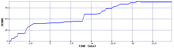 Score Graph