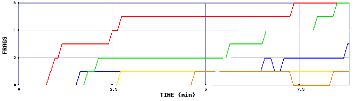 Frag Graph