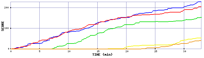 Score Graph