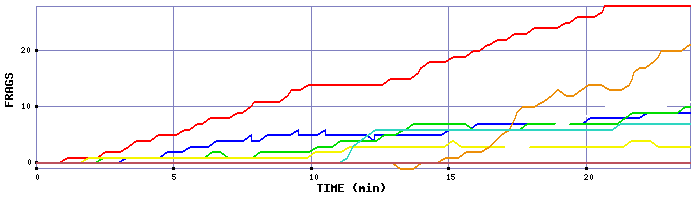 Frag Graph