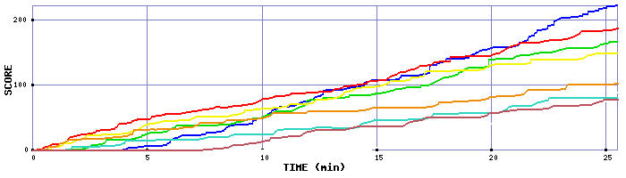 Score Graph