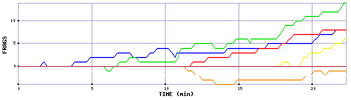 Frag Graph