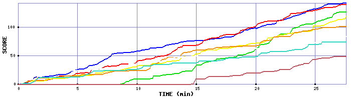 Score Graph