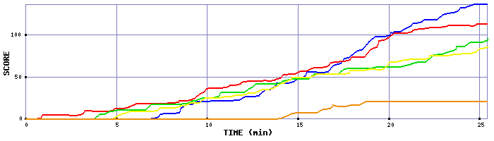 Score Graph