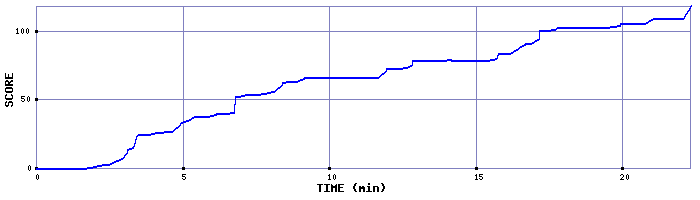 Score Graph