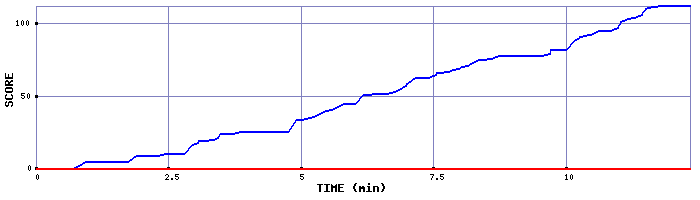 Score Graph