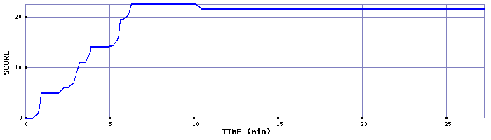 Score Graph