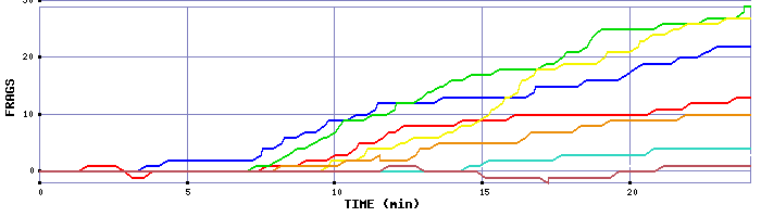 Frag Graph