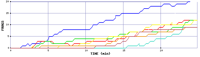 Frag Graph