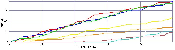 Score Graph