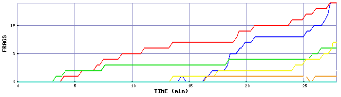 Frag Graph