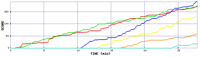 Score Graph
