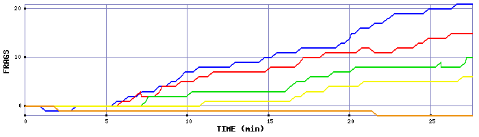 Frag Graph