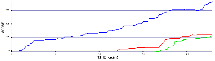 Score Graph