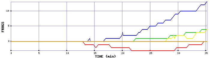 Frag Graph