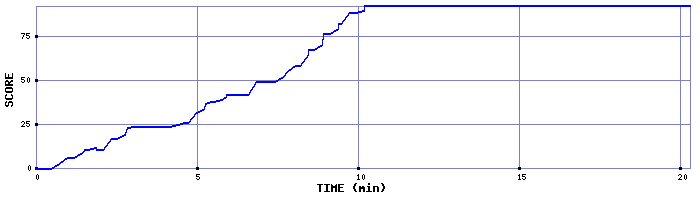 Score Graph