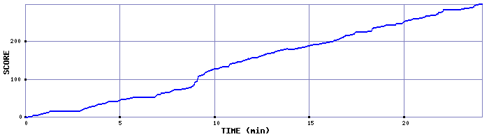 Score Graph