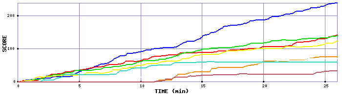 Score Graph