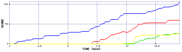 Score Graph