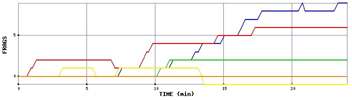 Frag Graph