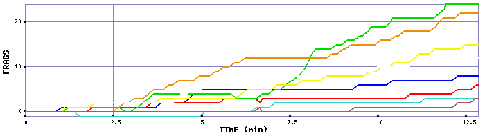 Frag Graph