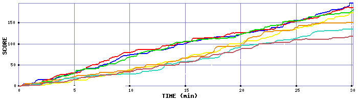 Score Graph