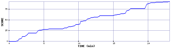 Score Graph