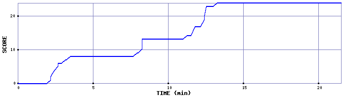 Score Graph