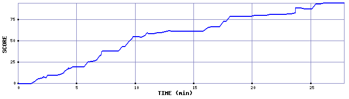 Score Graph