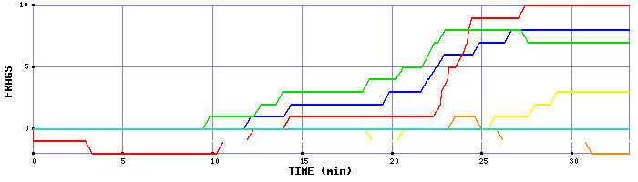 Frag Graph