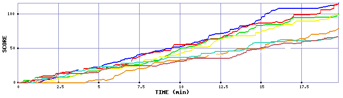 Score Graph