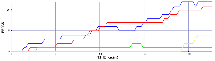 Frag Graph