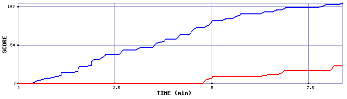 Score Graph