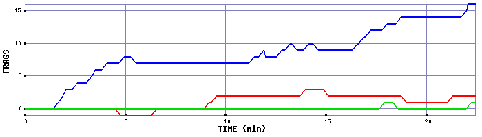 Frag Graph