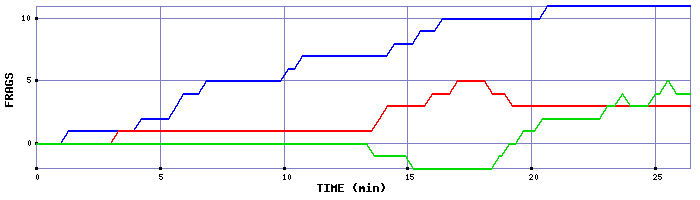 Frag Graph