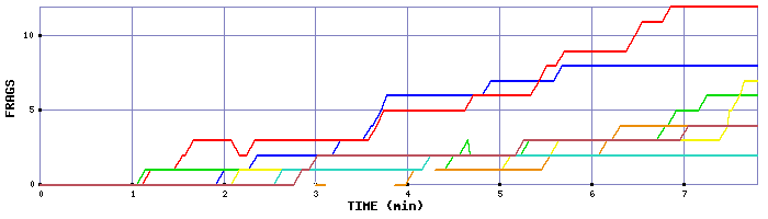 Frag Graph