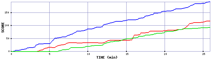 Score Graph