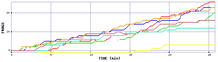 Frag Graph